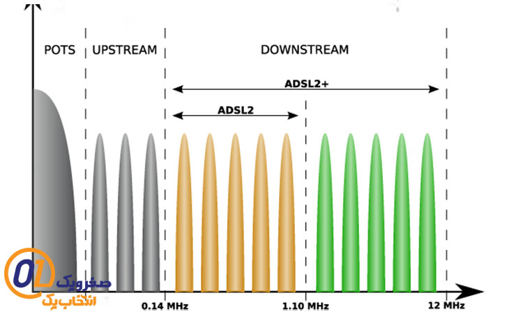 فرکانس در ADSL و +ADSL 2