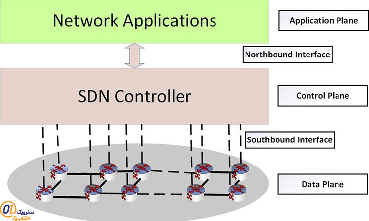 شبکه نرم افزاری تعریف شده (SDN) چیست؟