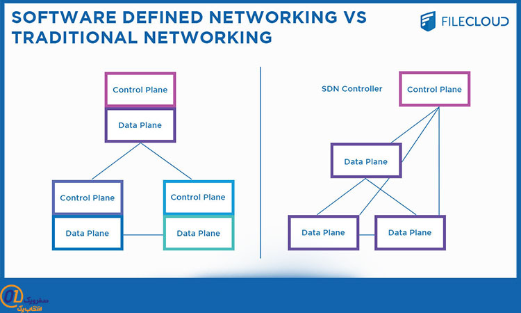 مزایای شبکه های نرم افزاری تعریف شده (SDN)
