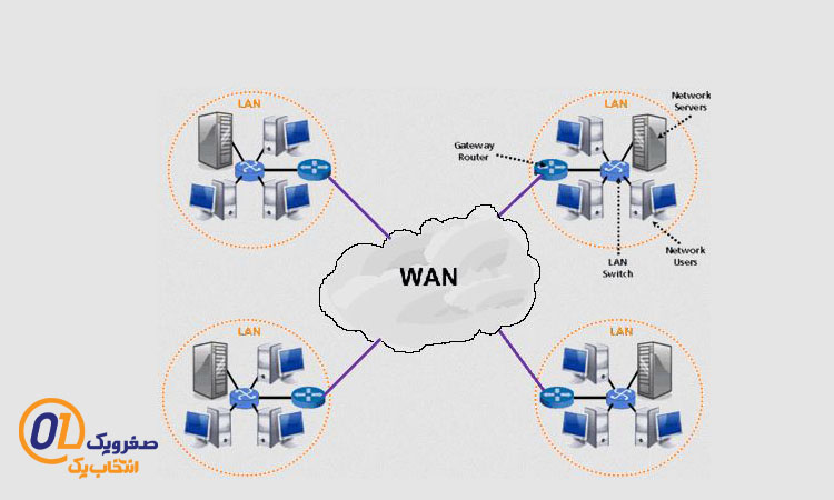 شبکه WAN از انواع شبکه های کامپیوتری