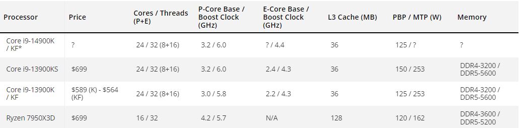 مشخصات Core i9-14900K, Core i9-14900KF 