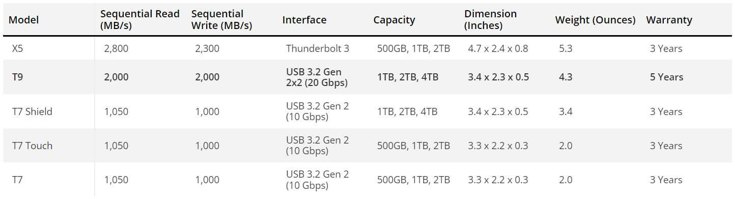 مشخصات SSD قابل حمل سامسونگ T9