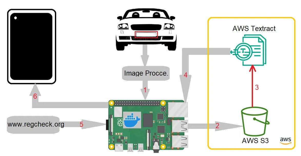تشخیص پلاک خودرو با استفاده از raspberry pi