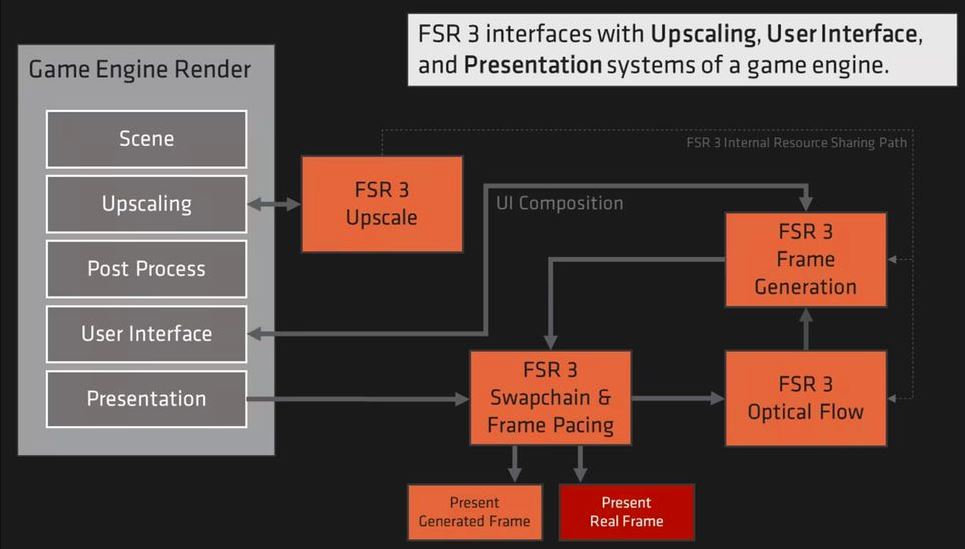FSR 3 interfaces with upscaling, user interface
