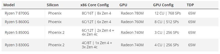 مشخصات AMD Ryzen 8000G