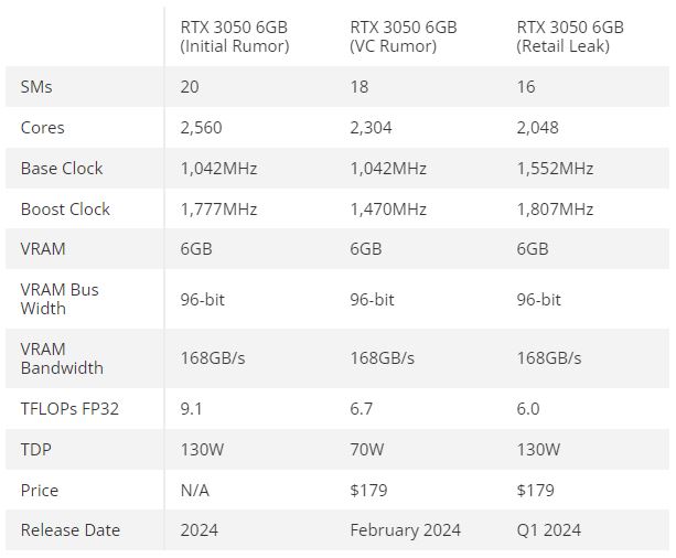 مشخصات احتمالی RTX 3050 6GB