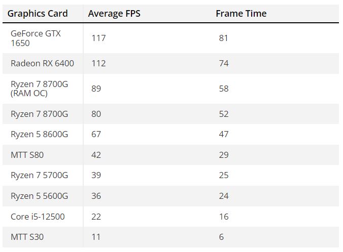 آخرین APU های Ryzen AMD به راحتی بهترین کارت های بازی داخلی چین را شکست داده‌اند.