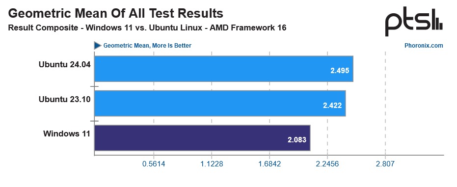 مقایسه عملکرد اوبونتو لینوکس و ویندوز 11 بر روی لپ تاپ Framework 16 با Ryzen 7 7840HS