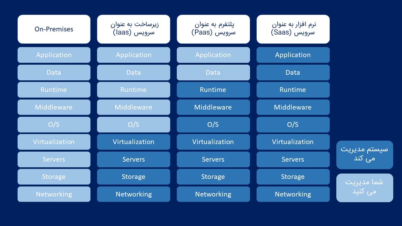 جدول مقایسه انواع خدمات در رایانش ابری در سرور ابری یا سرویس ابری
