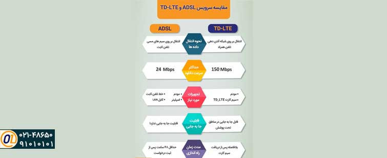 اینفوگرافیک مقایسه سرویس TD-LTE و اینترنت ADSL