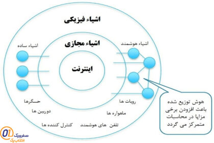 نحوه پیاده سازی اینترنت اشیا