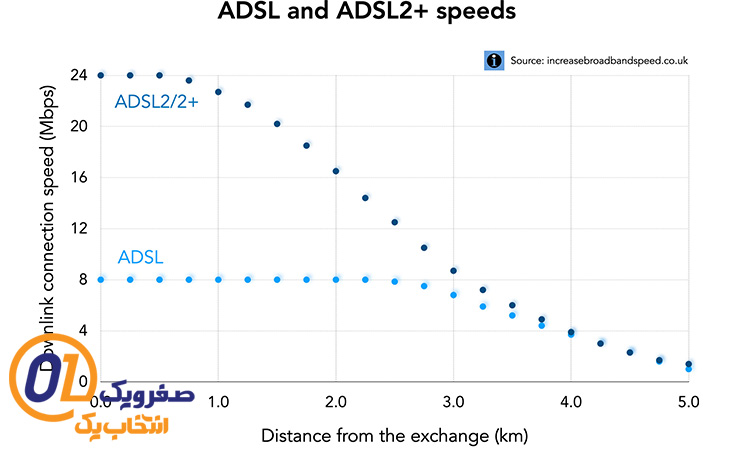 حداکثر سرعت اینترنت یک نوع  تفاوت adsl و +Adsl2