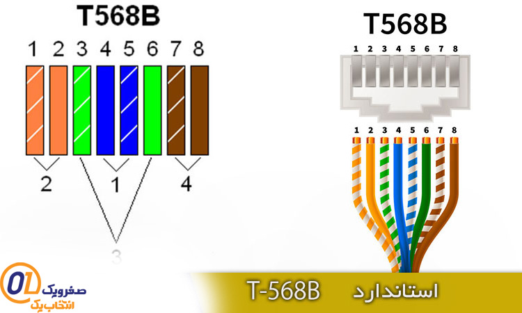 کابل های شبکه به چند صورت تولید می شوند؟
