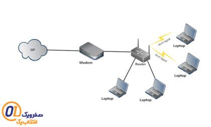 access point چیست؟ 👈📍