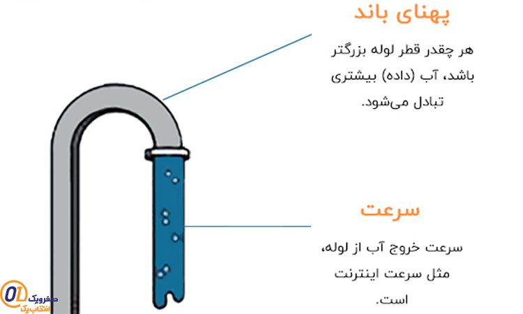 پهنای باند (Bandwidth) چه تفاوتی با سرعت اینترنت دارد؟