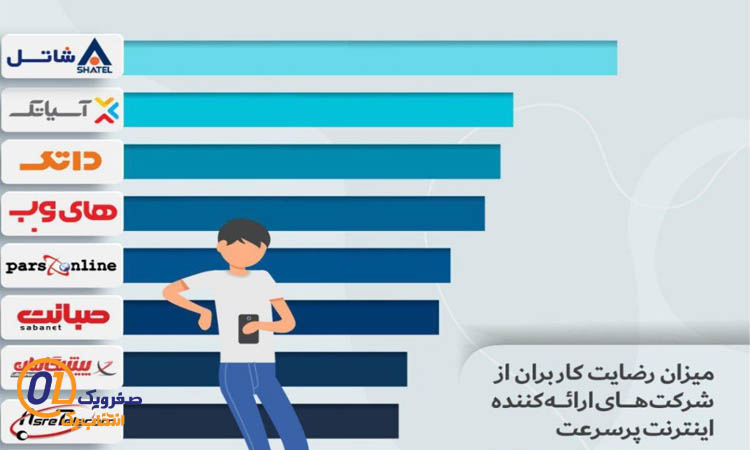 بهترین ارائه دهنده اینترنت پرسرعت در ایران