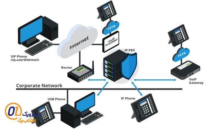 ویژگی های روتر VoIP در هنگام انتخاب