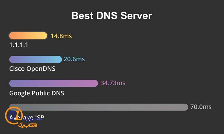 محبوب ترین سرورهای DNS