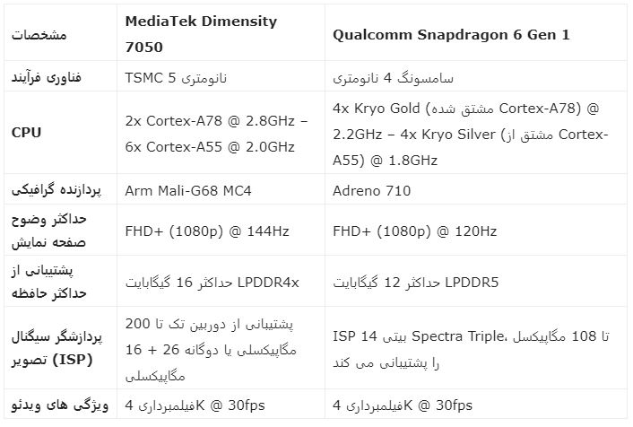 مقایسه MediaTek Dimchens 7050 با Qualcomm Snapdragon 6 Gen 1