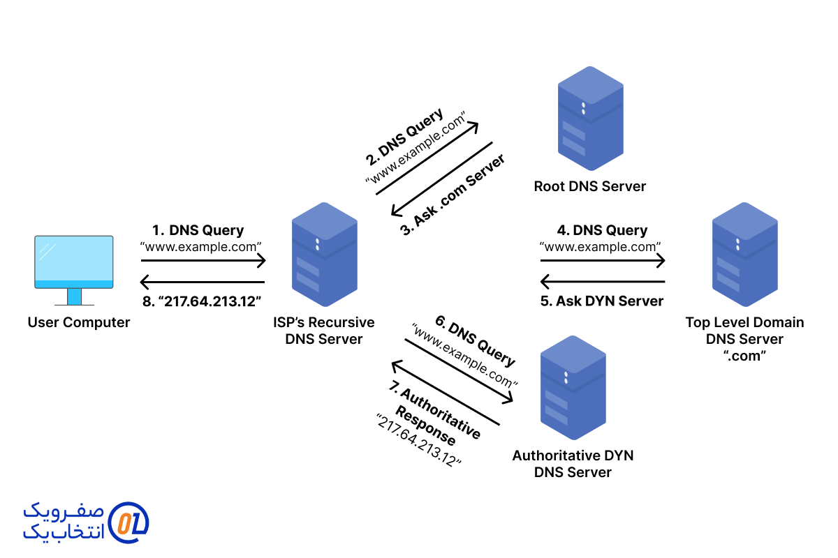 ارسال درخواست به سرور DNS
