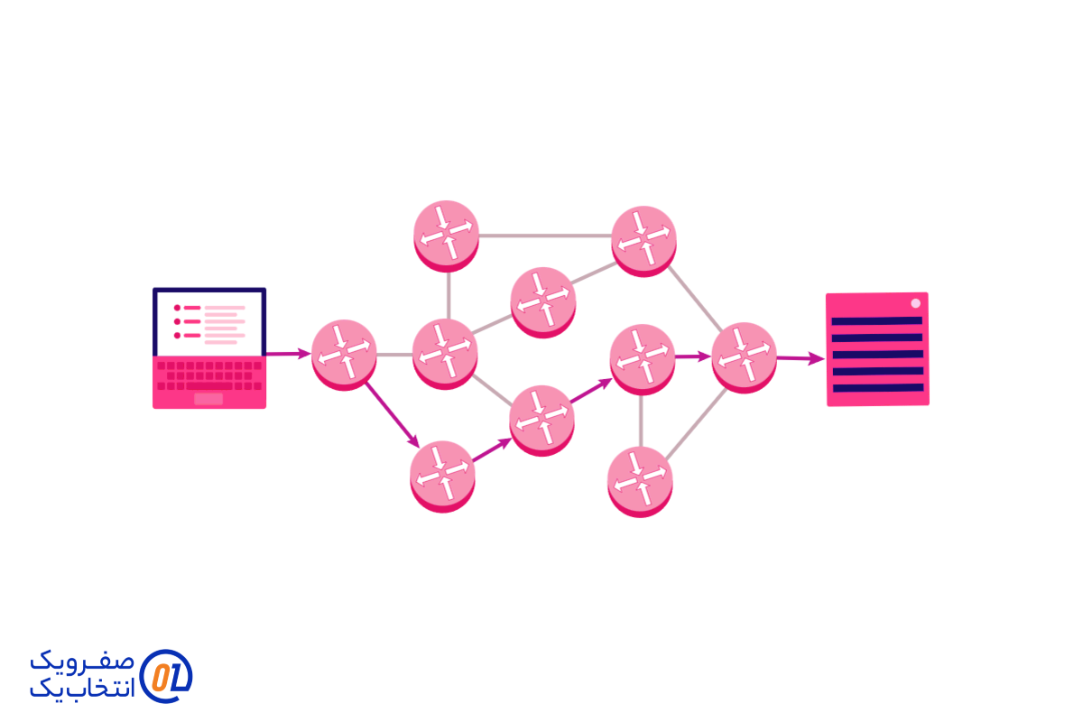 روتینگ (Routing) 