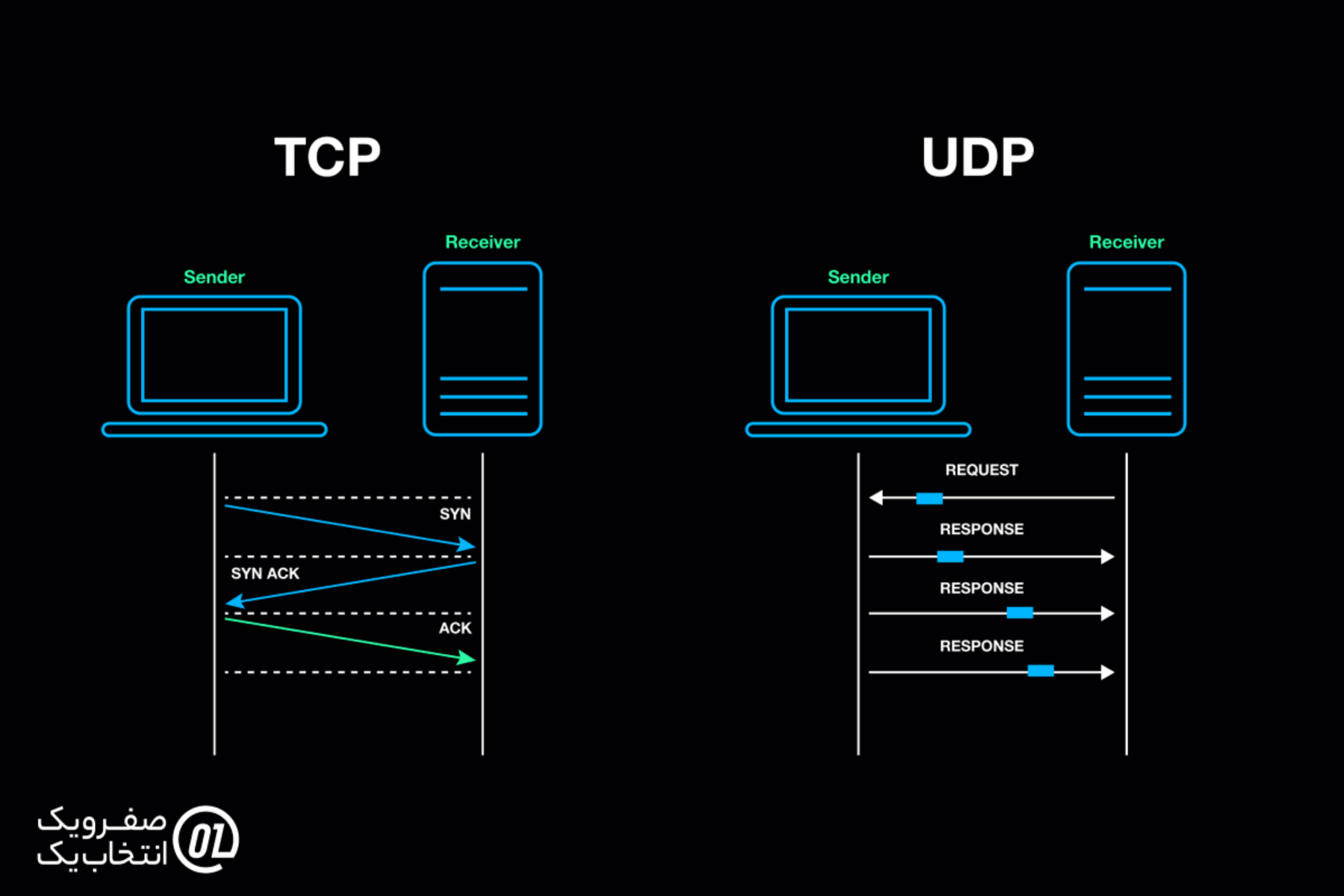 TCP و UDP