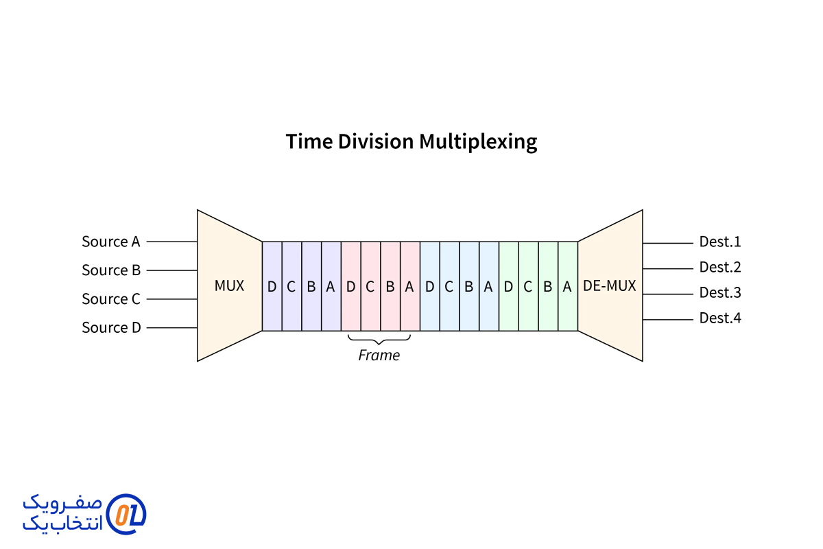 توضیح مفهوم تقسیم زمان (Time Division) در TD-LTE