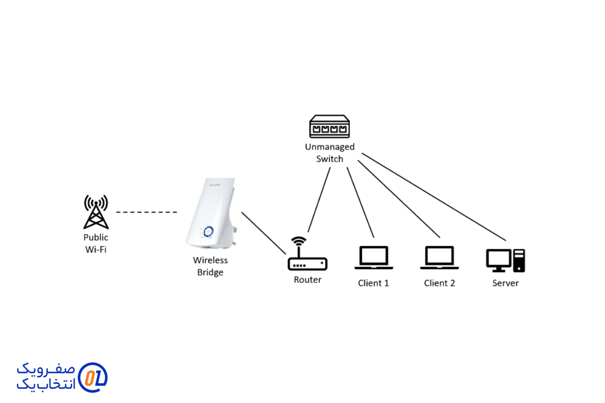 پل‌ های اینترنت بی‌ سیم (Wireless Bridge) 