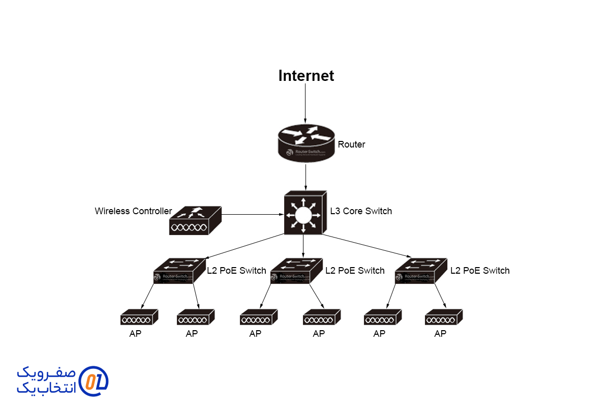 کنترل‌ کننده‌های اینترنت بی‌ سیم (Wireless Controller) 