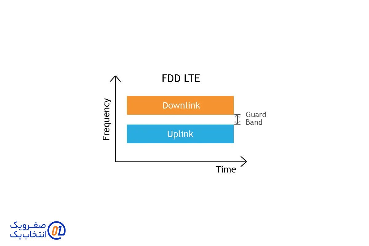 fdd lte