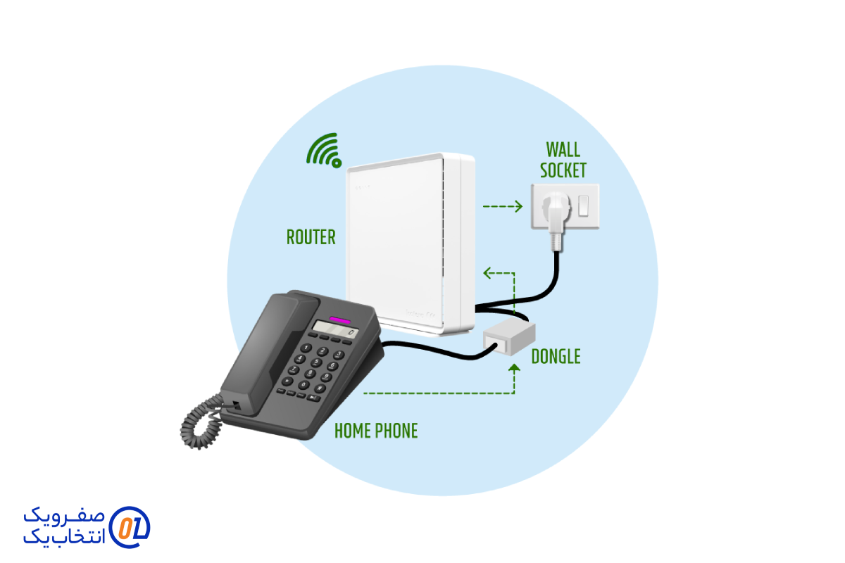 کاربرد خانگی: استفاده از خطوط تلفن منزل برای VoIP