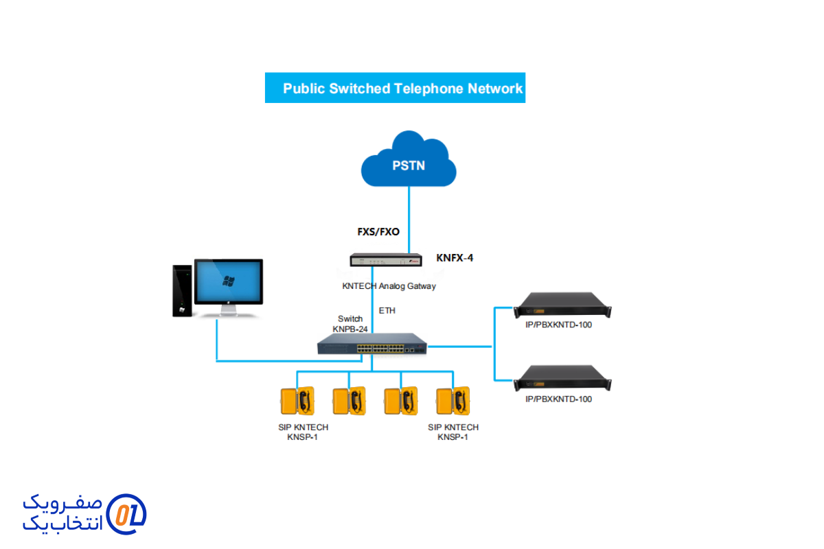 دروازه‌های (VoIP (VoIP Gateways