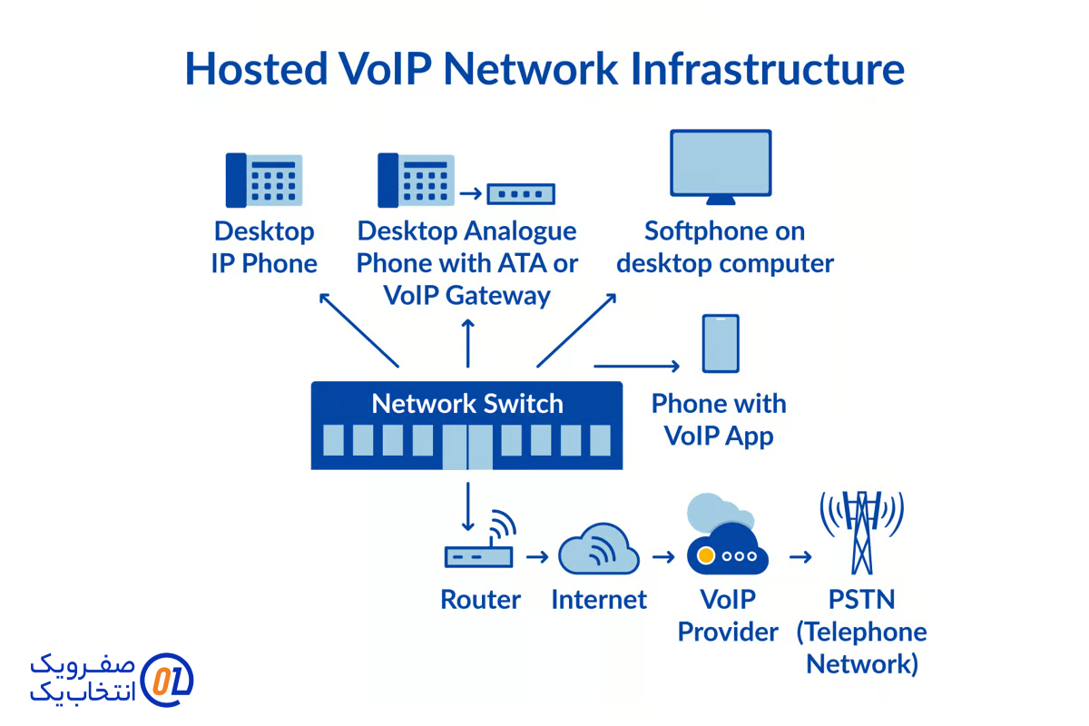 کاربرد تجاری: راه‌ اندازی VoIP برای دفاتر و شرکت‌ها با هزینه کم