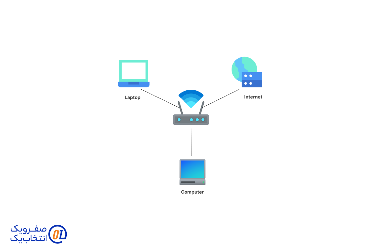 شبکه‌های بی‌ سیم محلی (WLAN)