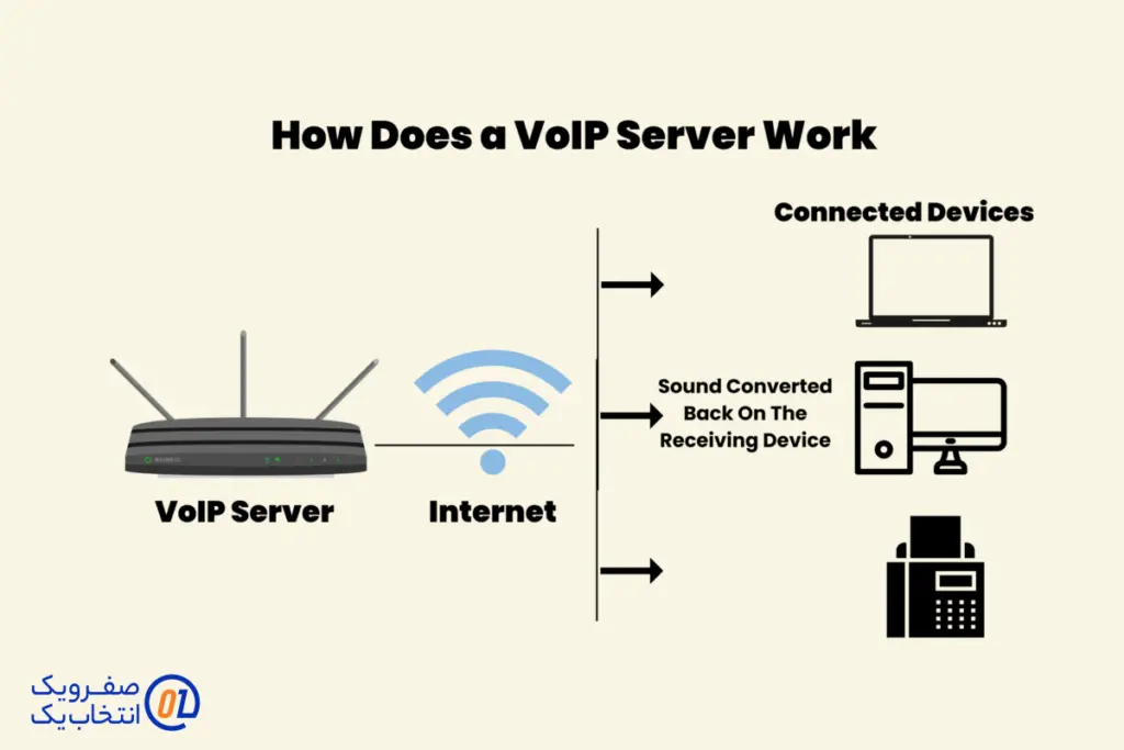 نحوه عملکرد سرور مجازی VoIP