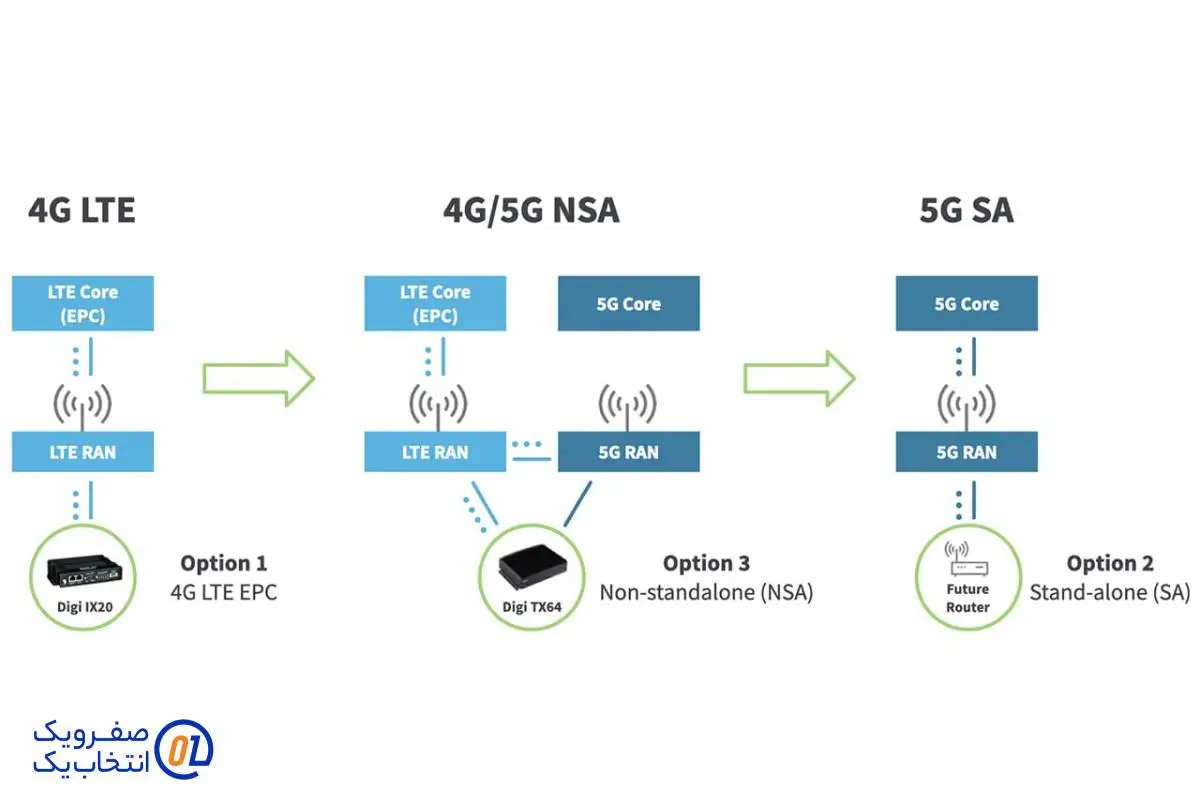 اجزای کلیدی شبکه 5G خصوصی