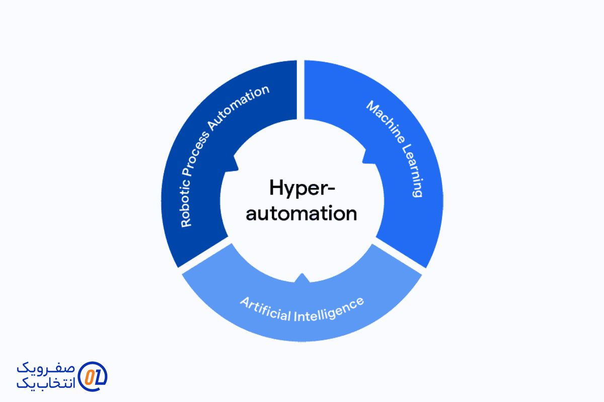 چرا Hyperautomation یک ضرورت است؟