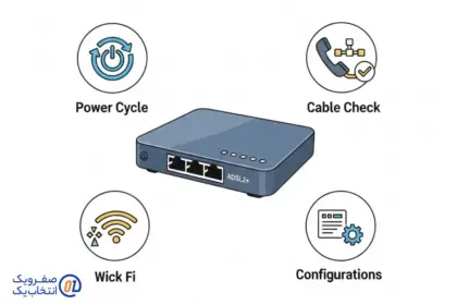 عیب‌ یابی سریع مشکلات رایج مودم +ADSL2 (راهنمای کاربردی)