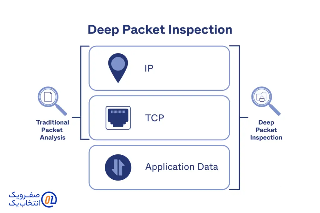 بازرسی عمیق بسته (Deep Packet Inspection - DPI)