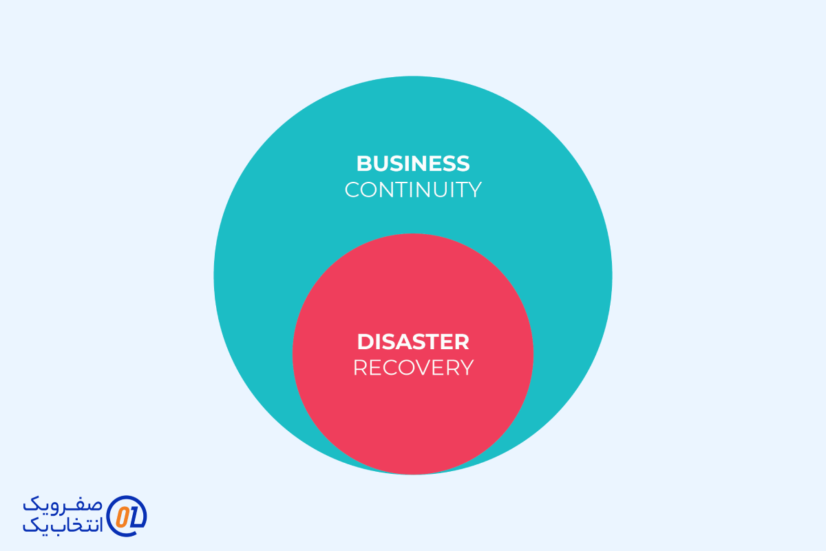 بازیابی فاجعه (Disaster Recovery) و تداوم کسب و کار