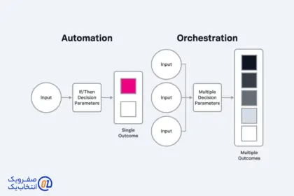 اتوماسیون و Orchestration در دیتاسنترها