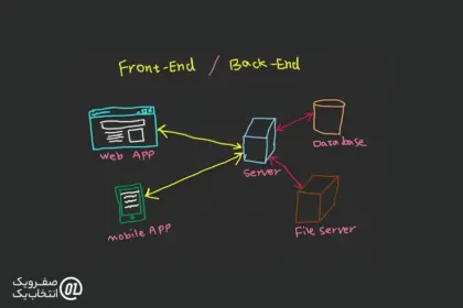 هاستینگ برای اپلیکیشن های موبایل (Backend as a Service)