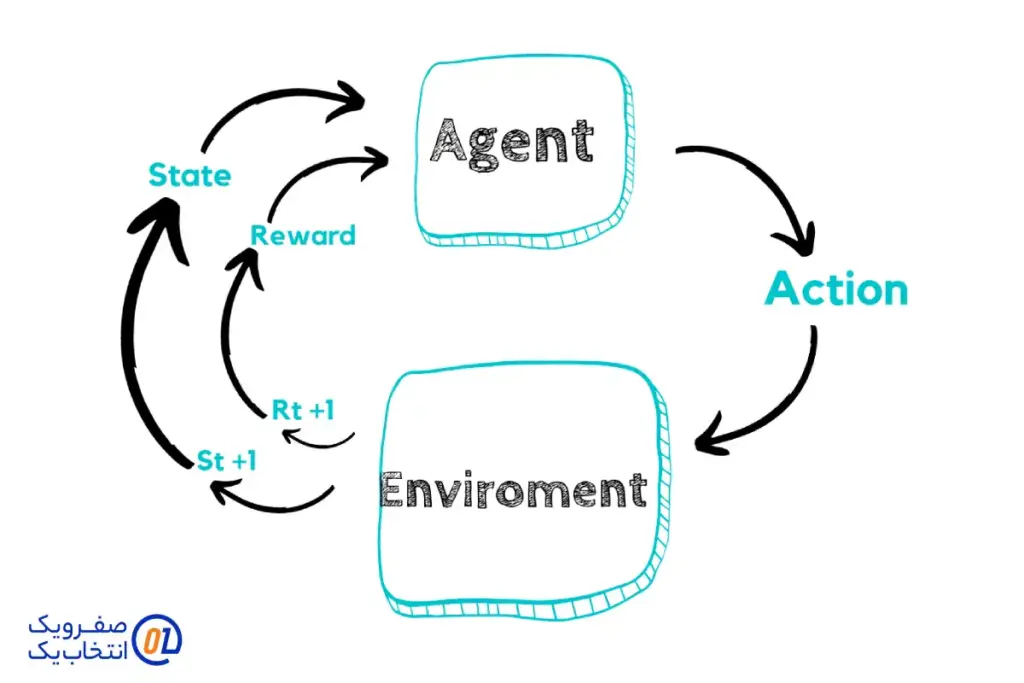 فاز دوم: یادگیری تقویتی (Reinforcement Learning)