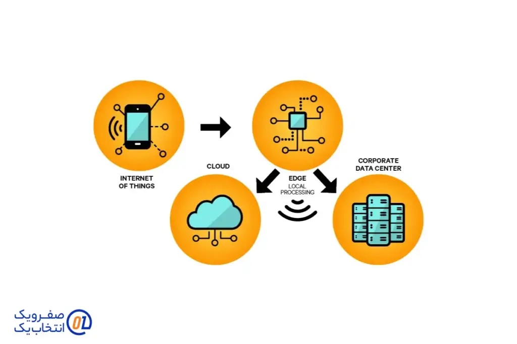 تأثیر مستقیم Edge Computing بر افزایش سرعت سرویس‌ ها در ایران