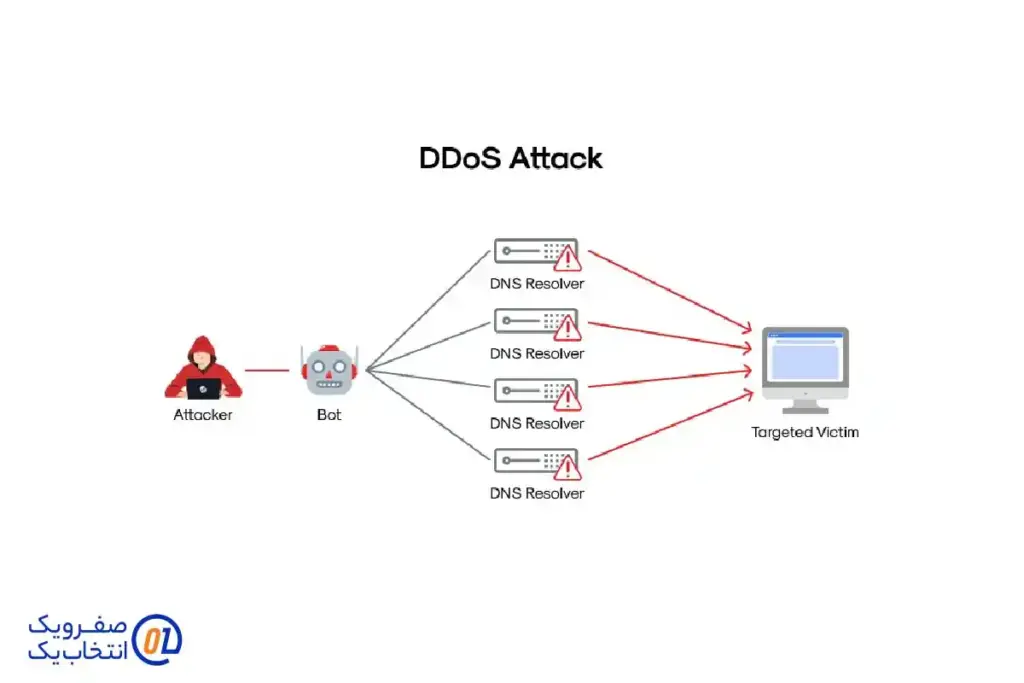 Anycast در دفع DDoS چگونه عمل می‌ کند؟