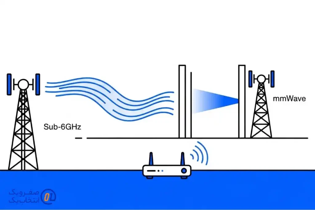 ۱. بررسی پشتیبانی از باند های فرکانسی (Sub-6 در برابر mmWave)