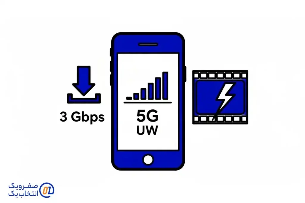 ۲. مفهوم 5G UW یا Ultra Wideband