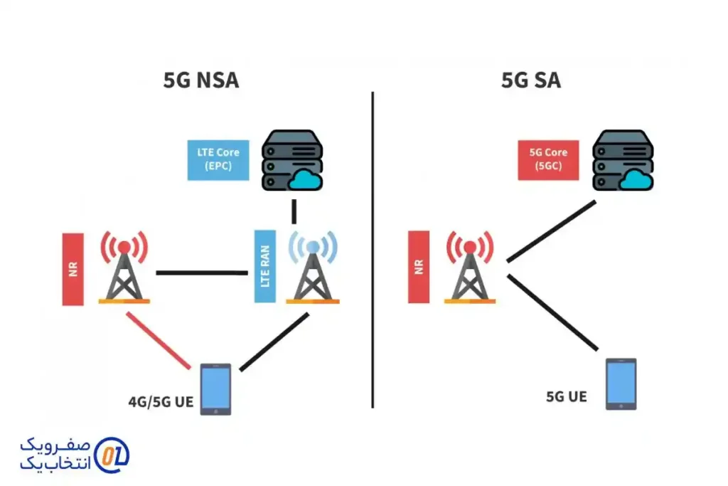 ۳. NSA و SA (نسل مستقل و وابسته)