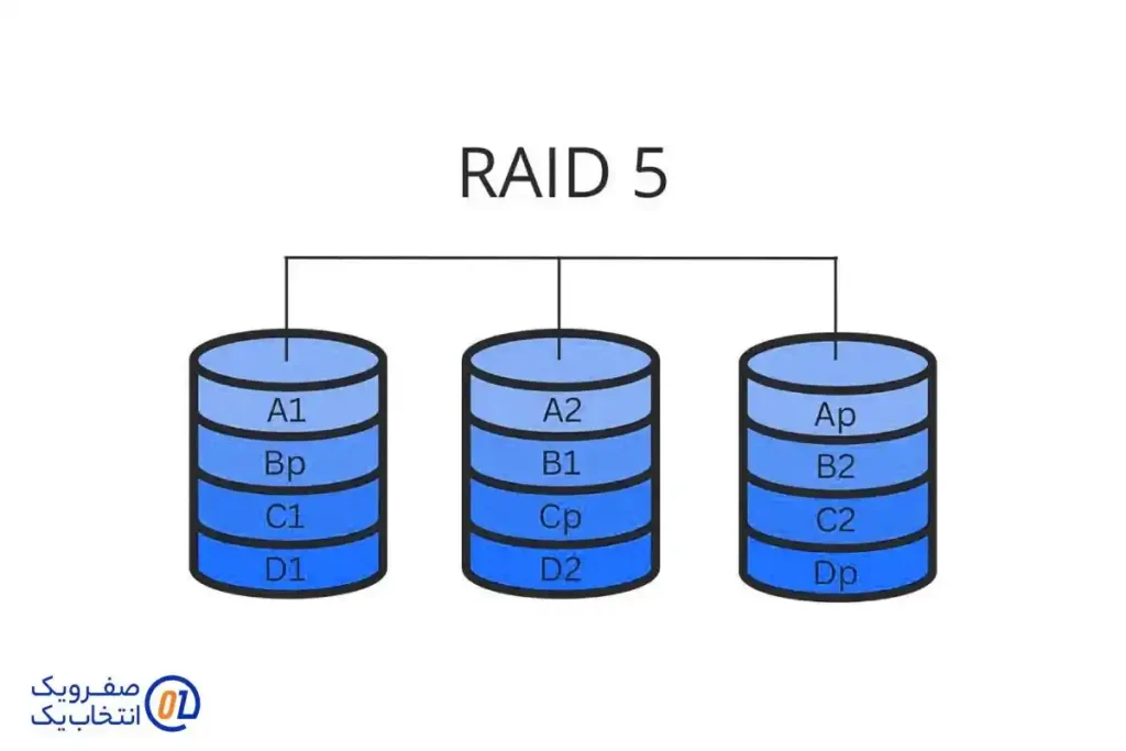 انواع متداول RAID در خدمات سرور