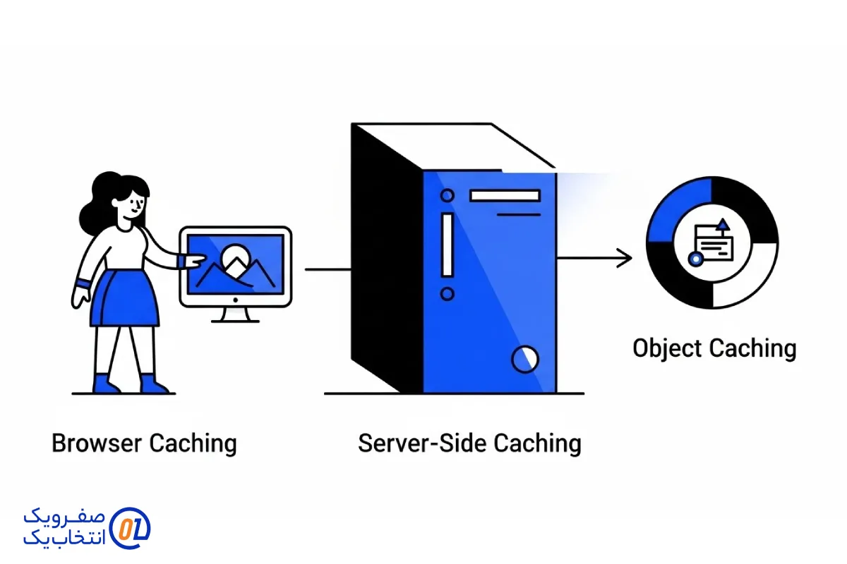 فعال سازی کشینگ (Caching) در سطوح مختلف
